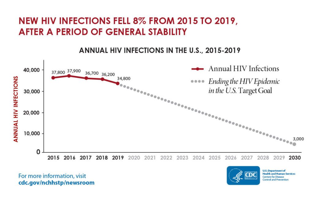 Annual HIV Infections Chart